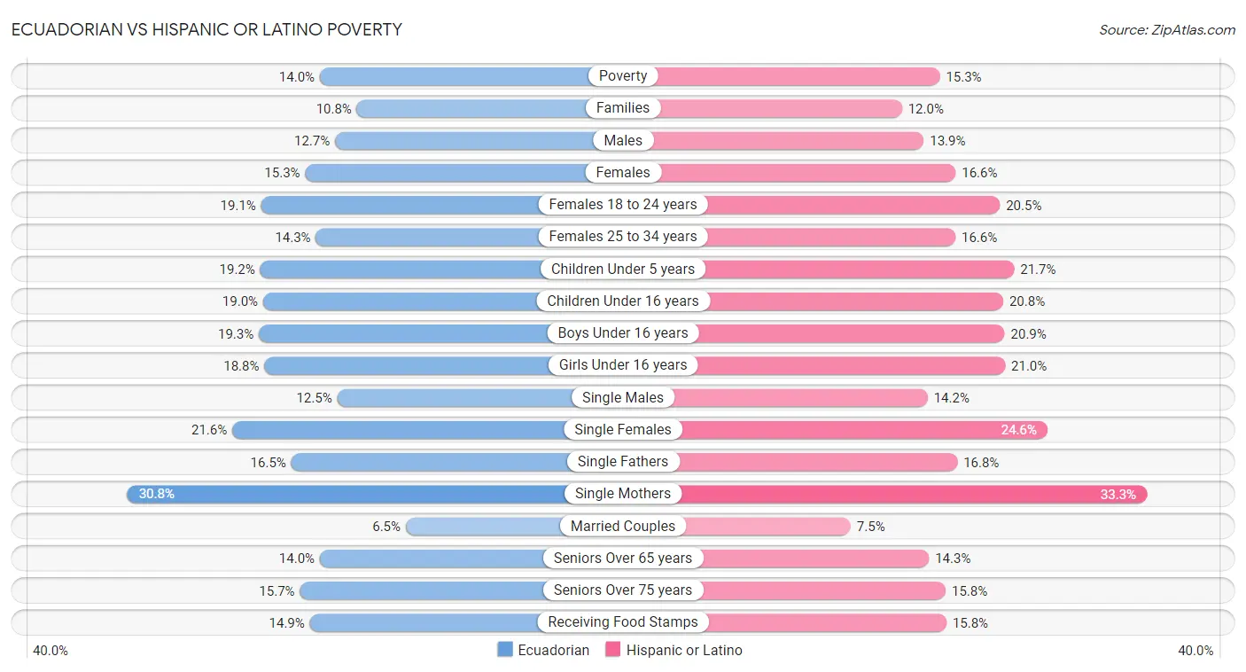 Ecuadorian vs Hispanic or Latino Poverty