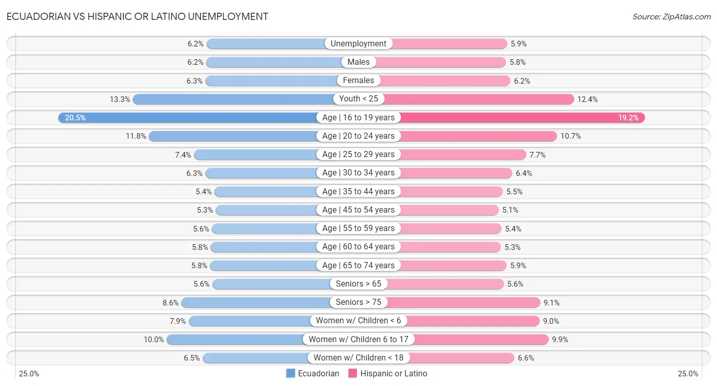 Ecuadorian vs Hispanic or Latino Unemployment