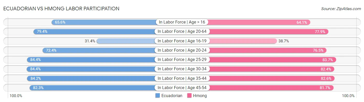 Ecuadorian vs Hmong Labor Participation