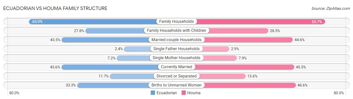 Ecuadorian vs Houma Family Structure
