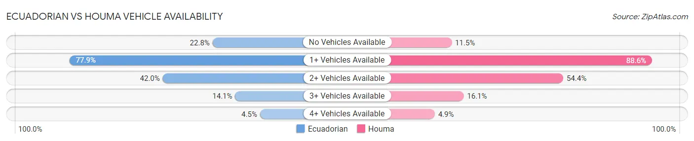 Ecuadorian vs Houma Vehicle Availability