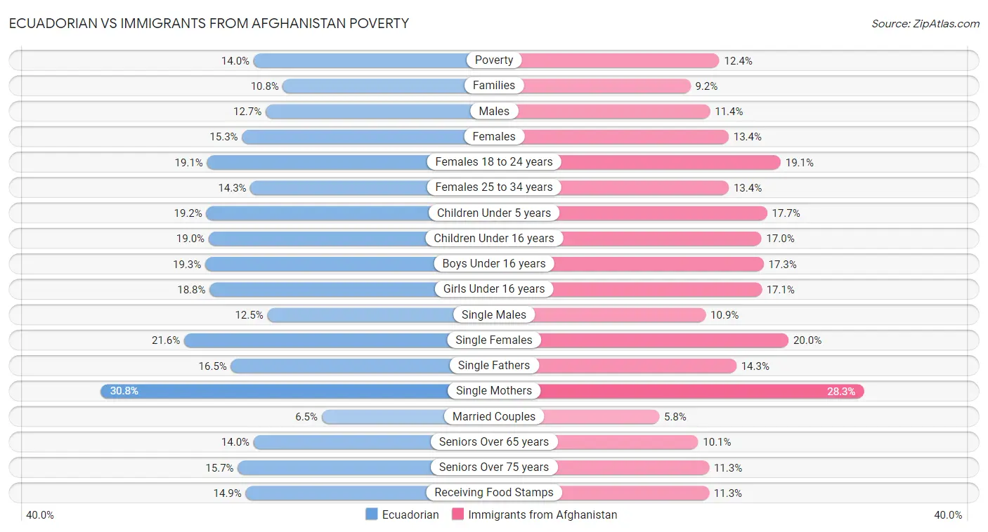 Ecuadorian vs Immigrants from Afghanistan Poverty