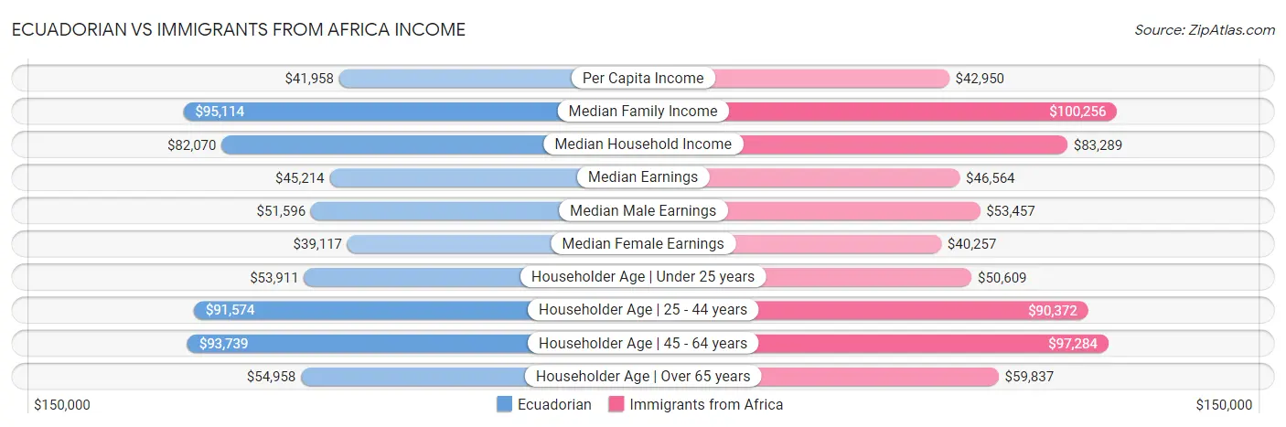 Ecuadorian vs Immigrants from Africa Income