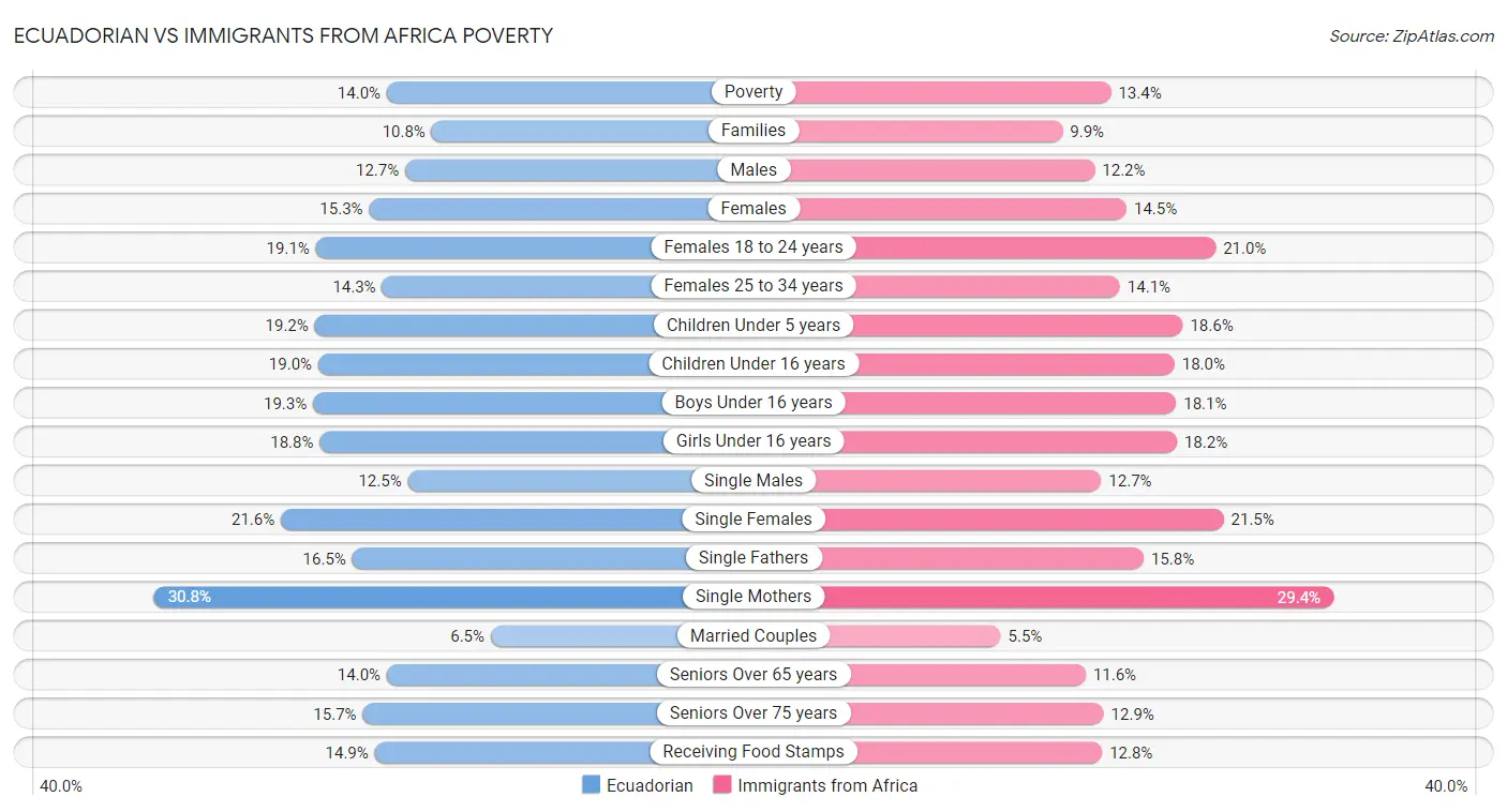 Ecuadorian vs Immigrants from Africa Poverty