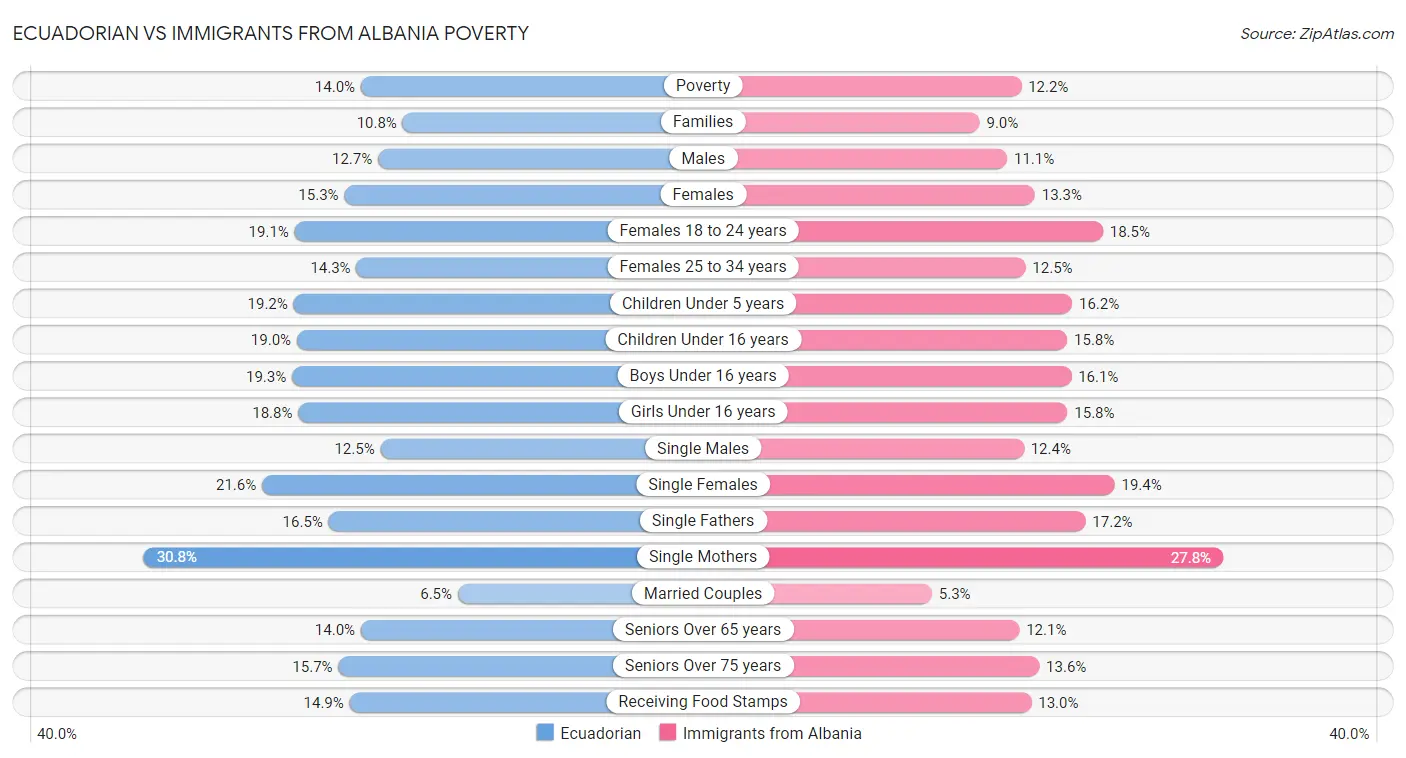 Ecuadorian vs Immigrants from Albania Poverty