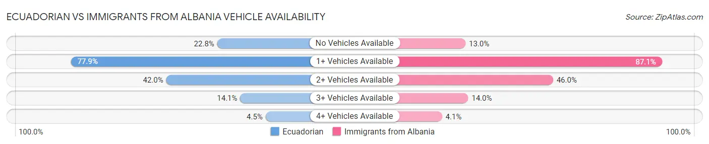 Ecuadorian vs Immigrants from Albania Vehicle Availability