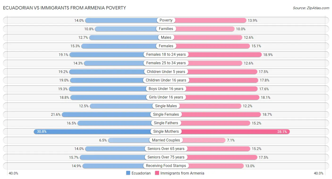 Ecuadorian vs Immigrants from Armenia Poverty