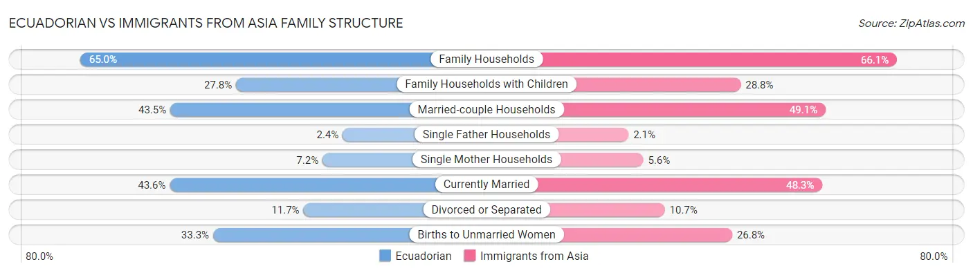Ecuadorian vs Immigrants from Asia Family Structure