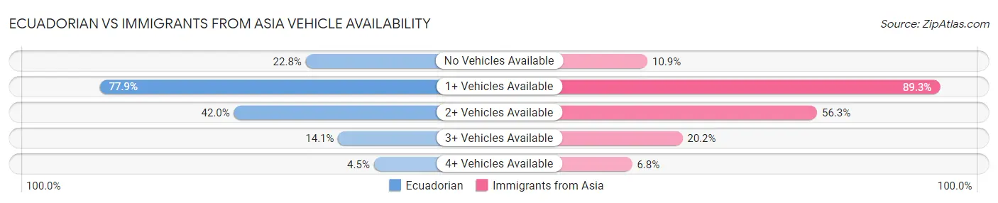 Ecuadorian vs Immigrants from Asia Vehicle Availability