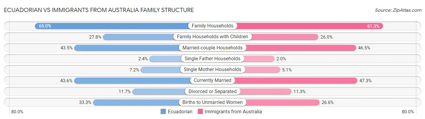 Ecuadorian vs Immigrants from Australia Family Structure
