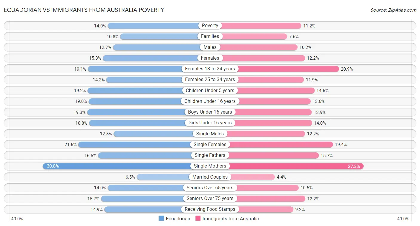 Ecuadorian vs Immigrants from Australia Poverty
