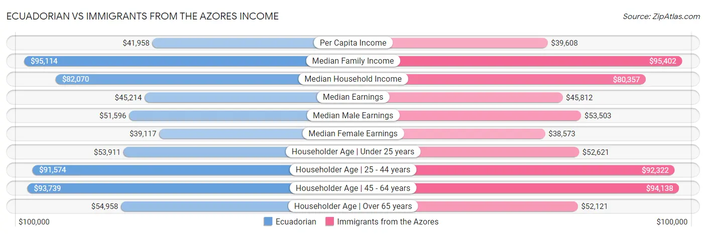 Ecuadorian vs Immigrants from the Azores Income