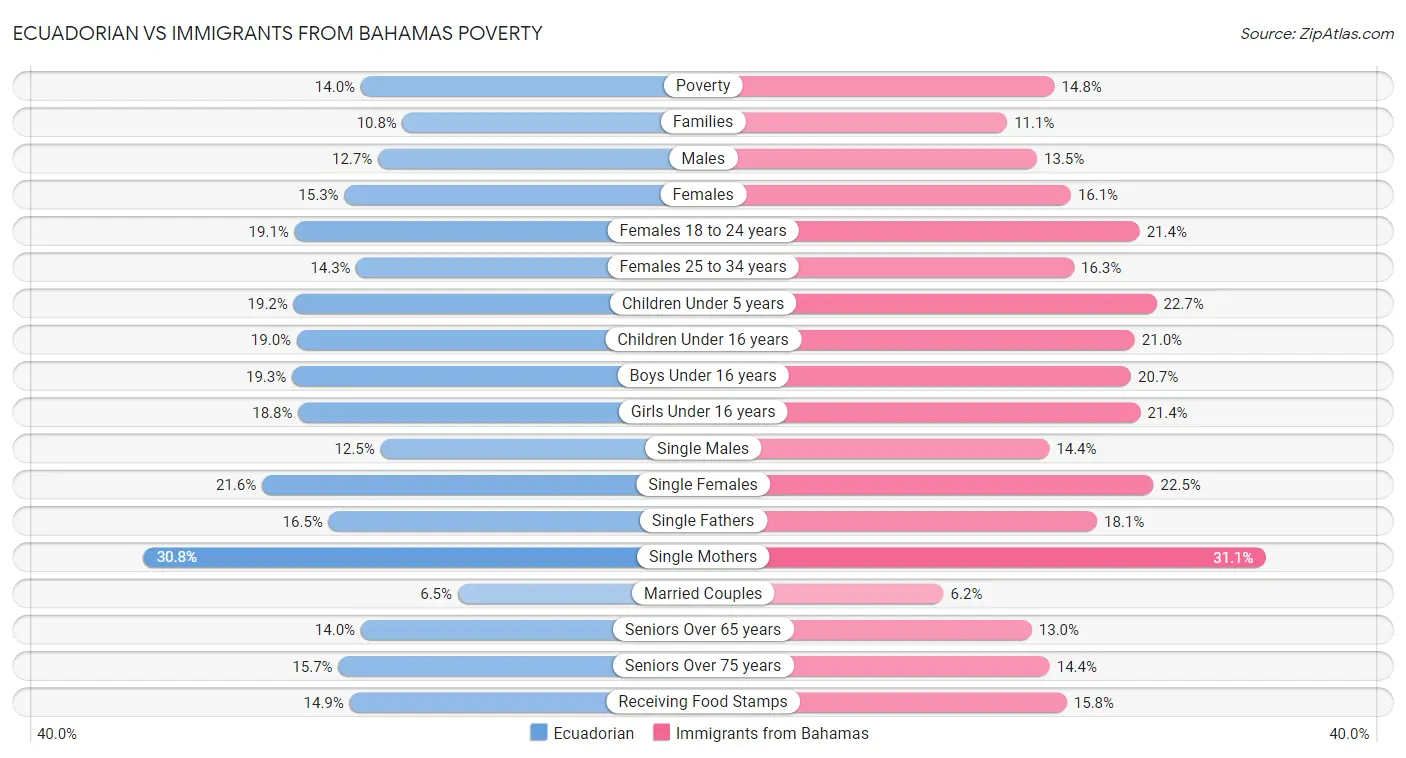 Ecuadorian vs Immigrants from Bahamas Poverty