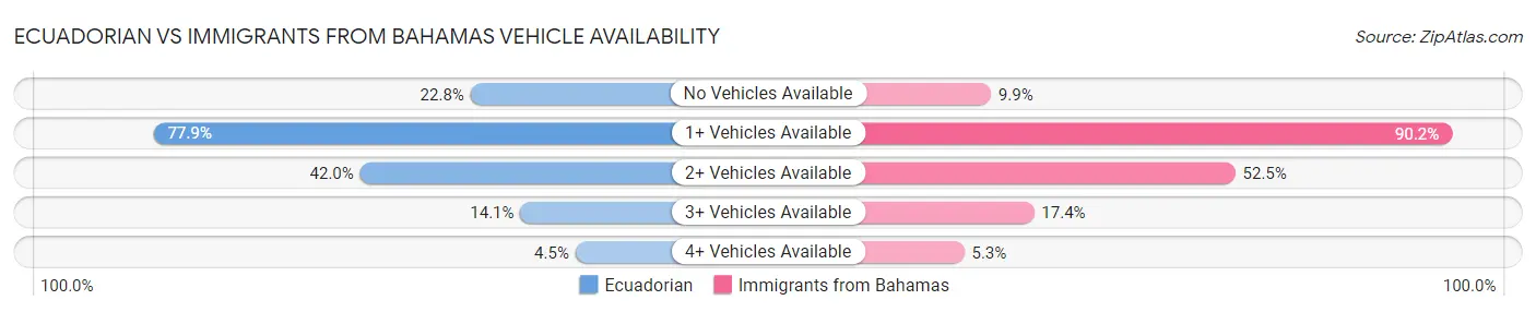 Ecuadorian vs Immigrants from Bahamas Vehicle Availability