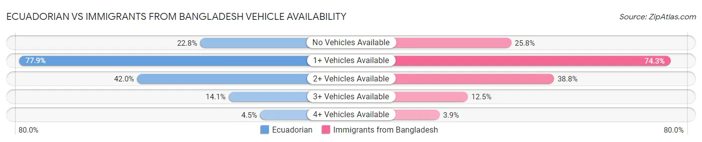 Ecuadorian vs Immigrants from Bangladesh Vehicle Availability