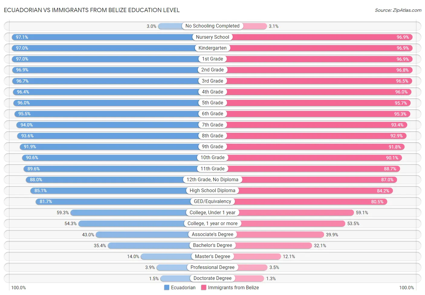 Ecuadorian vs Immigrants from Belize Education Level