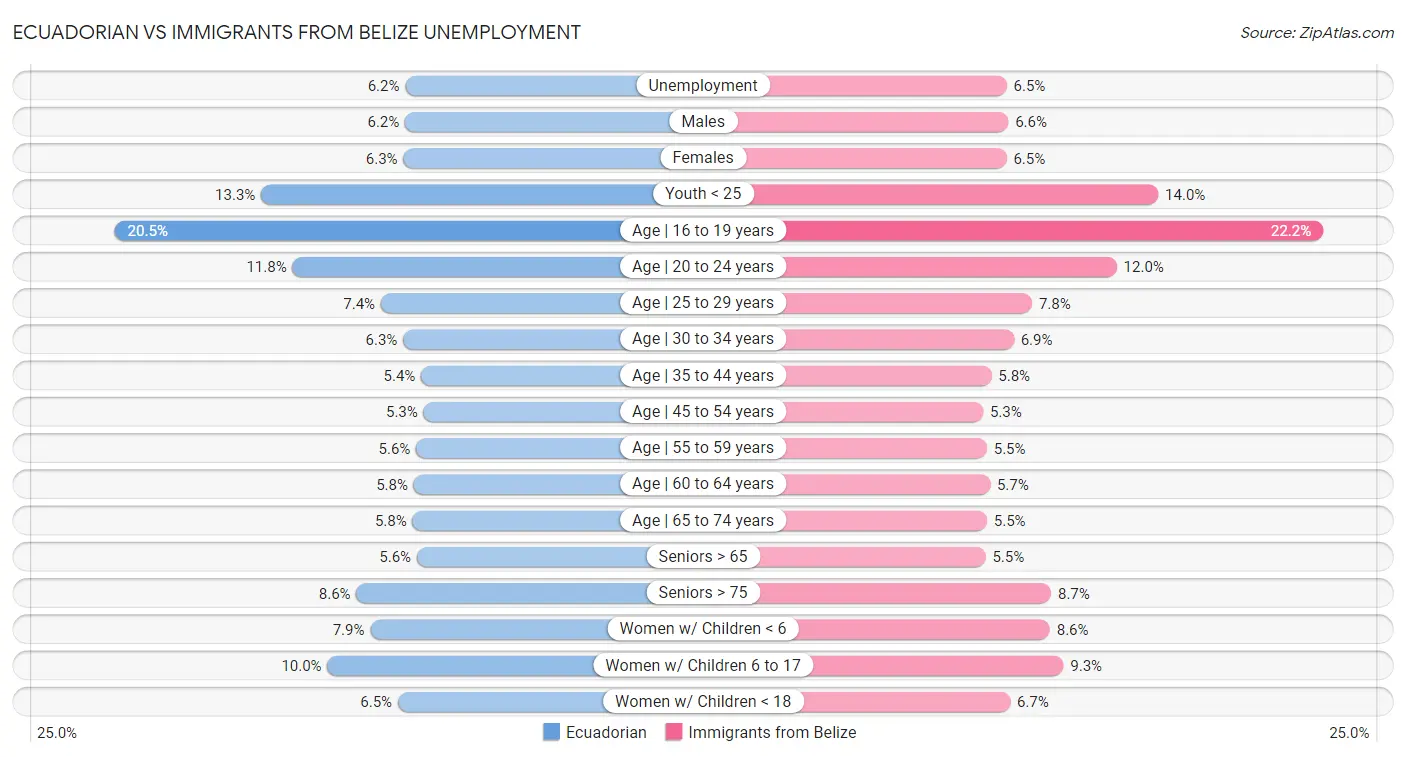 Ecuadorian vs Immigrants from Belize Unemployment