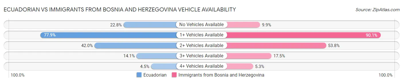 Ecuadorian vs Immigrants from Bosnia and Herzegovina Vehicle Availability