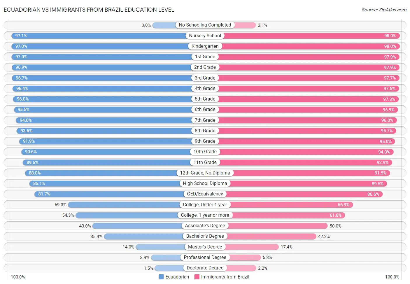 Ecuadorian vs Immigrants from Brazil Education Level