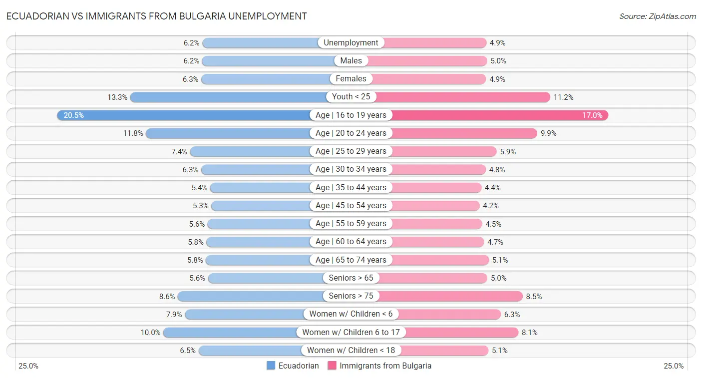 Ecuadorian vs Immigrants from Bulgaria Unemployment