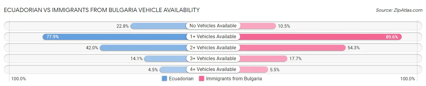 Ecuadorian vs Immigrants from Bulgaria Vehicle Availability