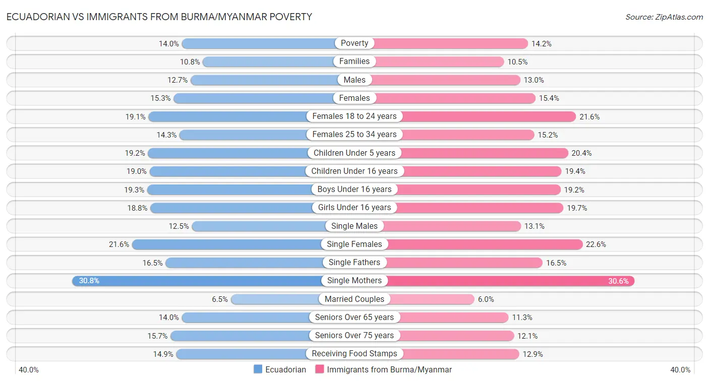 Ecuadorian vs Immigrants from Burma/Myanmar Poverty