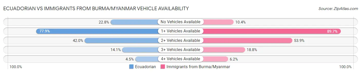 Ecuadorian vs Immigrants from Burma/Myanmar Vehicle Availability