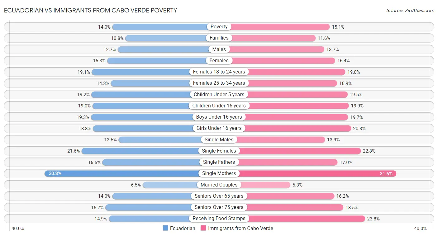 Ecuadorian vs Immigrants from Cabo Verde Poverty