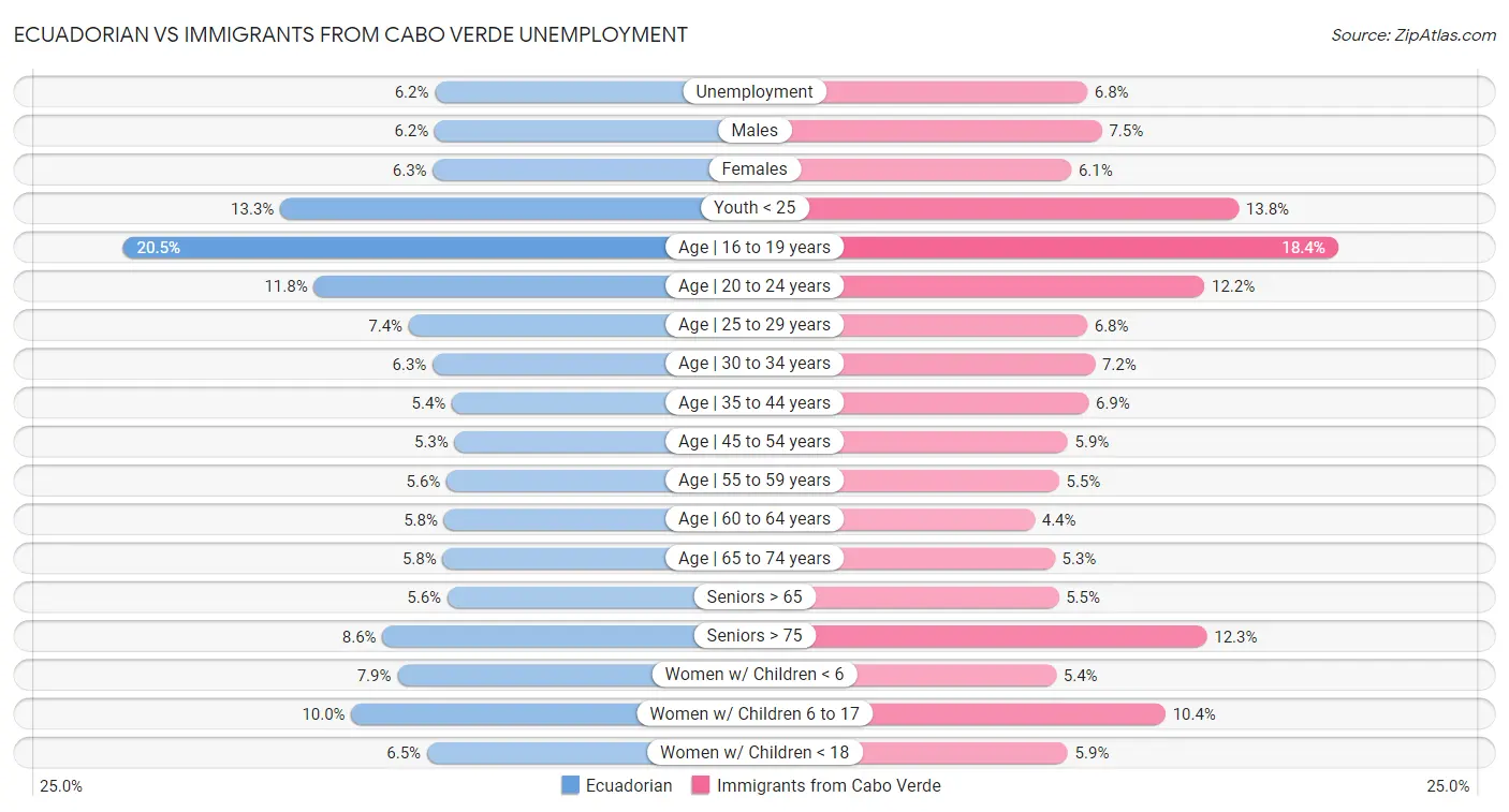 Ecuadorian vs Immigrants from Cabo Verde Unemployment