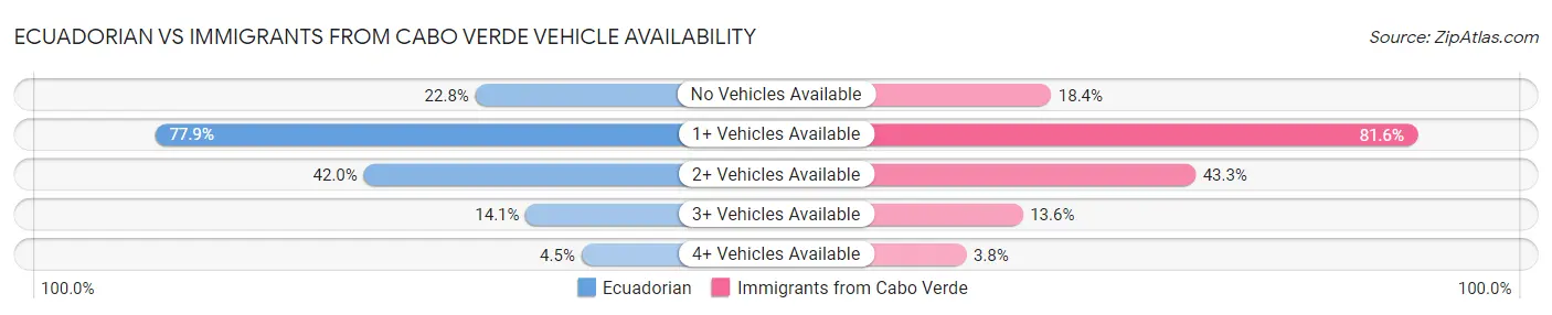 Ecuadorian vs Immigrants from Cabo Verde Vehicle Availability