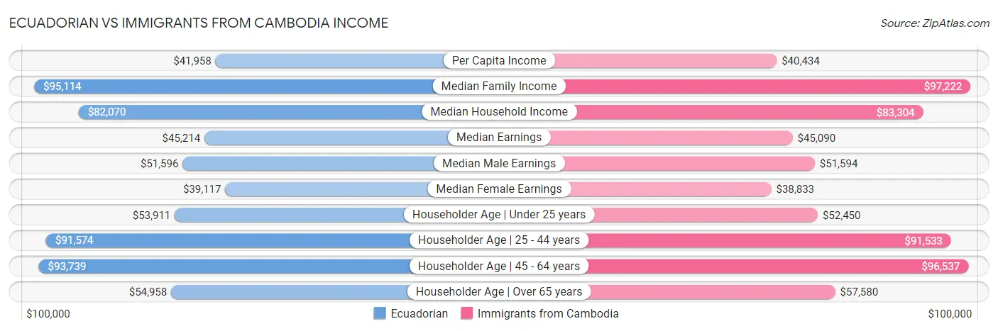 Ecuadorian vs Immigrants from Cambodia Income