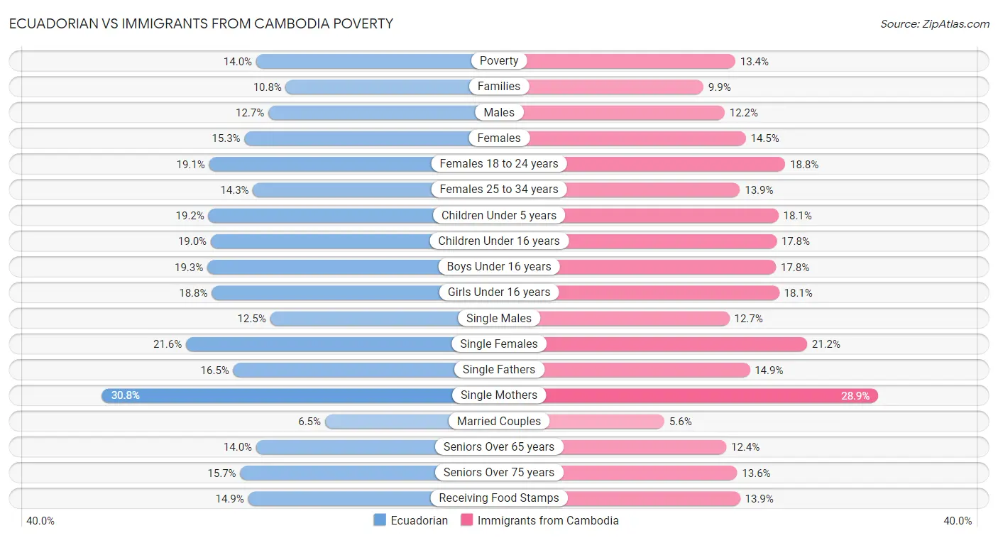 Ecuadorian vs Immigrants from Cambodia Poverty