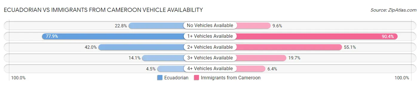 Ecuadorian vs Immigrants from Cameroon Vehicle Availability