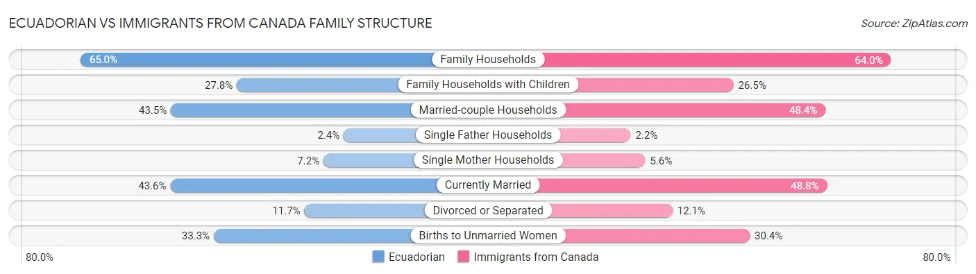 Ecuadorian vs Immigrants from Canada Family Structure