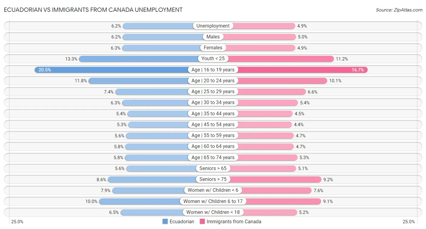 Ecuadorian vs Immigrants from Canada Unemployment
