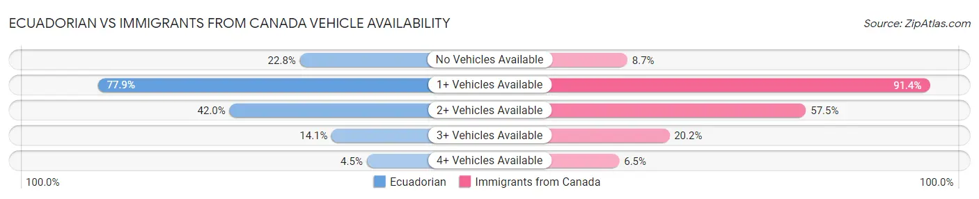Ecuadorian vs Immigrants from Canada Vehicle Availability