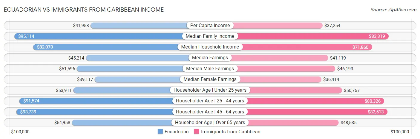 Ecuadorian vs Immigrants from Caribbean Income