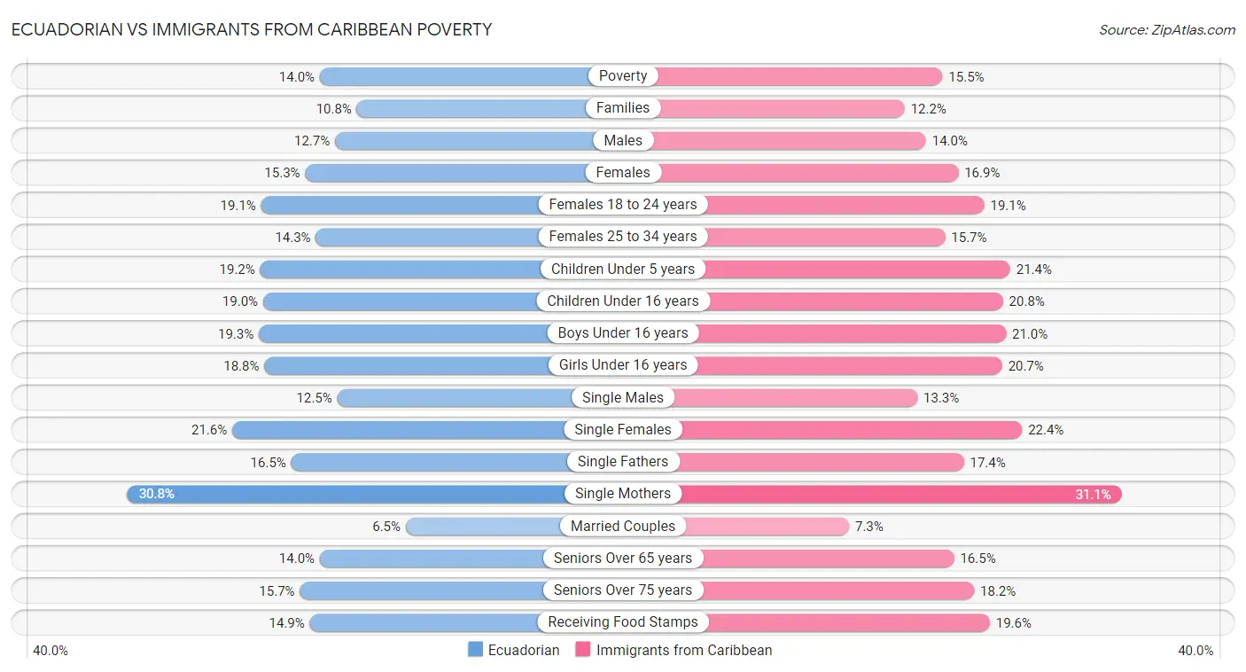Ecuadorian vs Immigrants from Caribbean Poverty