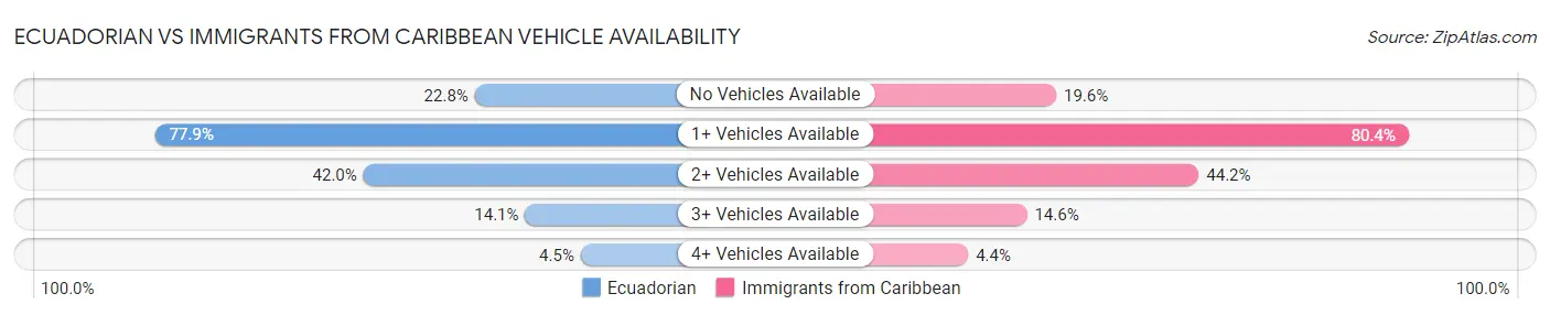Ecuadorian vs Immigrants from Caribbean Vehicle Availability