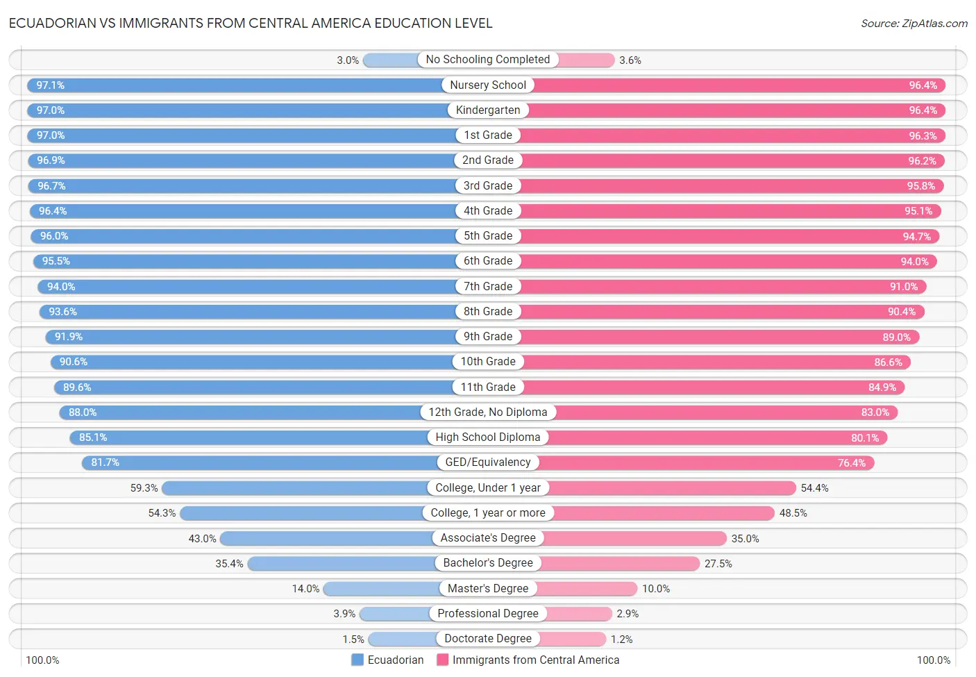Ecuadorian vs Immigrants from Central America Education Level