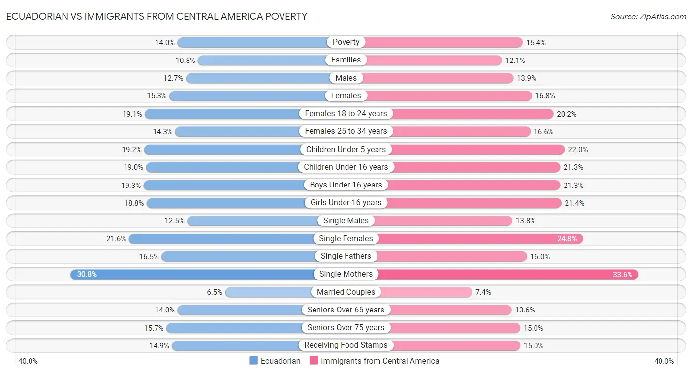 Ecuadorian vs Immigrants from Central America Poverty