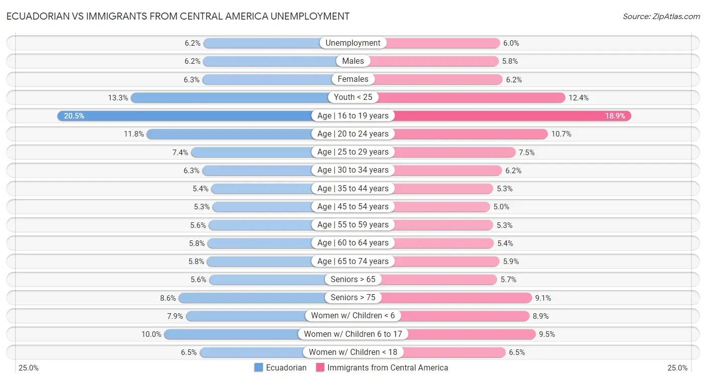 Ecuadorian vs Immigrants from Central America Unemployment