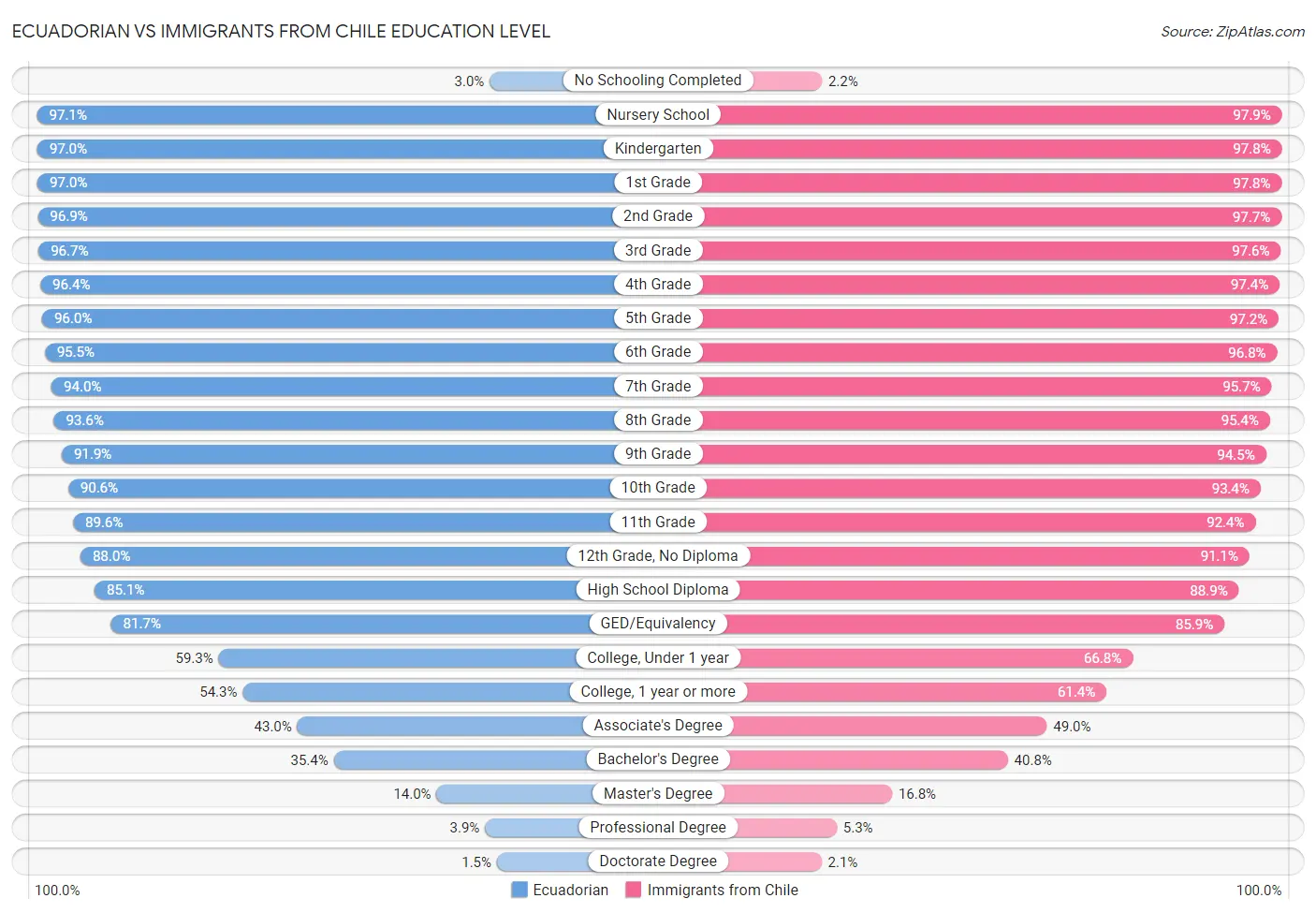 Ecuadorian vs Immigrants from Chile Education Level