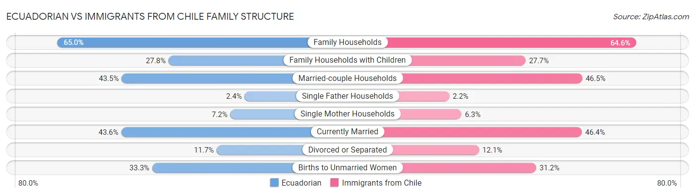 Ecuadorian vs Immigrants from Chile Family Structure