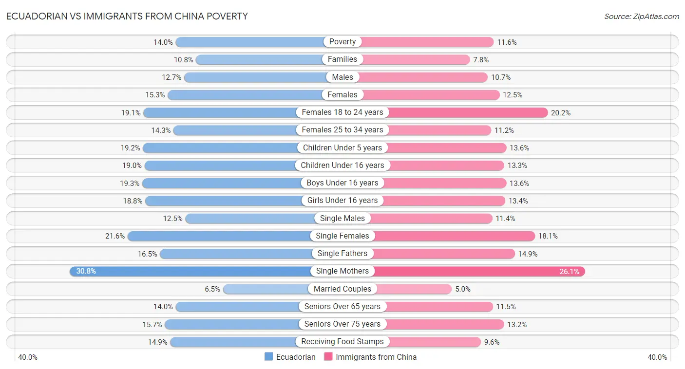 Ecuadorian vs Immigrants from China Poverty