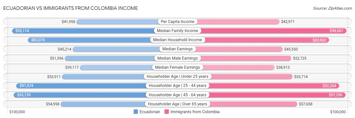 Ecuadorian vs Immigrants from Colombia Income
