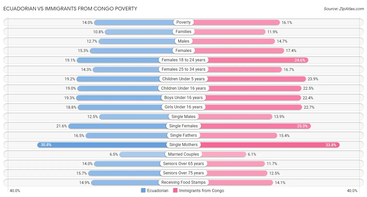 Ecuadorian vs Immigrants from Congo Poverty