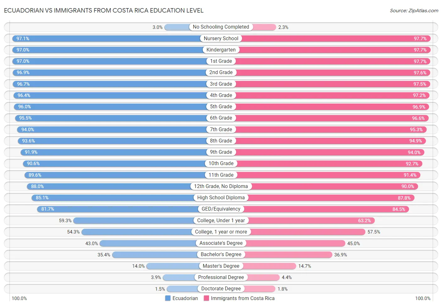 Ecuadorian vs Immigrants from Costa Rica Education Level