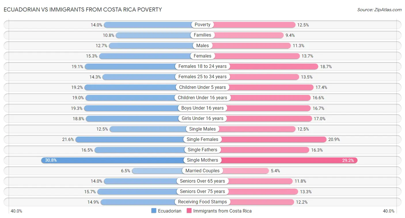Ecuadorian vs Immigrants from Costa Rica Poverty