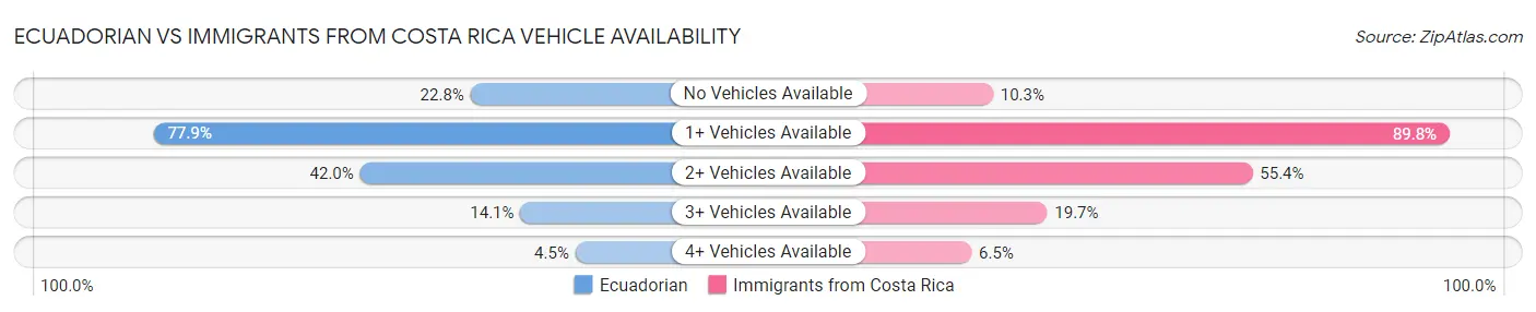 Ecuadorian vs Immigrants from Costa Rica Vehicle Availability